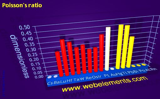 Image showing periodicity of poisson's ratio for 6s, 6p, and 6d chemical elements.