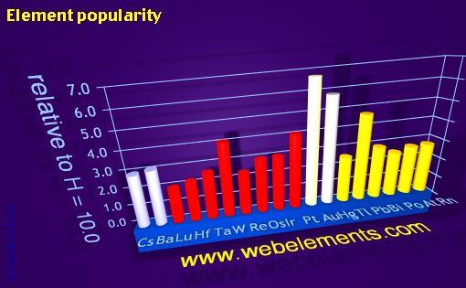 Image showing periodicity of element popularity for 6s, 6p, and 6d chemical elements.