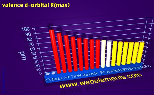 Image showing periodicity of valence d-orbital R(max) for 6s, 6p, and 6d chemical elements.