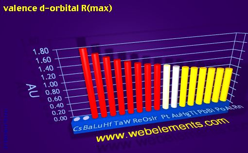 Image showing periodicity of valence d-orbital R(max) for 6s, 6p, and 6d chemical elements.