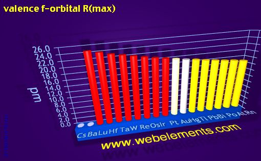 Image showing periodicity of valence f-orbital R(max) for 6s, 6p, and 6d chemical elements.