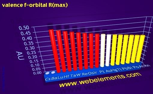 Image showing periodicity of valence f-orbital R(max) for 6s, 6p, and 6d chemical elements.