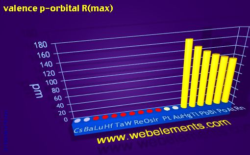 Image showing periodicity of valence p-orbital R(max) for 6s, 6p, and 6d chemical elements.