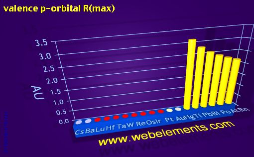 Image showing periodicity of valence p-orbital R(max) for 6s, 6p, and 6d chemical elements.