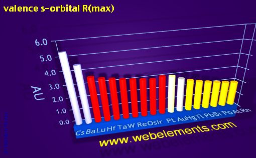 Image showing periodicity of valence s-orbital R(max) for 6s, 6p, and 6d chemical elements.