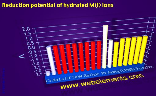 Image showing periodicity of reduction potential of hydrated M(I) ions for 6s, 6p, and 6d chemical elements.