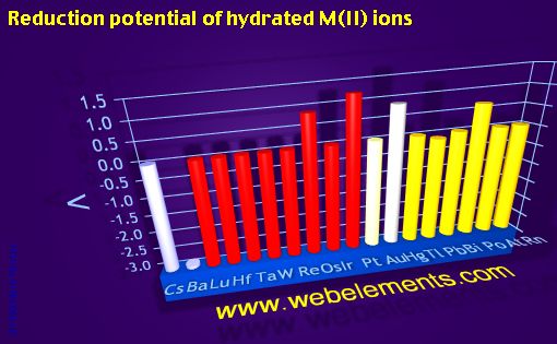 Image showing periodicity of reduction potential of hydrated M(II) ions for 6s, 6p, and 6d chemical elements.