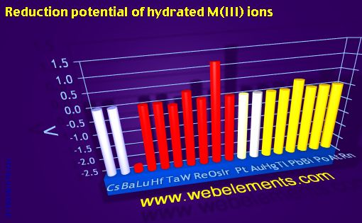 Image showing periodicity of reduction potential of hydrated M(III) ions for 6s, 6p, and 6d chemical elements.