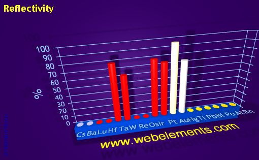 Image showing periodicity of reflectivity for 6s, 6p, and 6d chemical elements.
