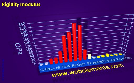 Image showing periodicity of rigidity modulus for 6s, 6p, and 6d chemical elements.