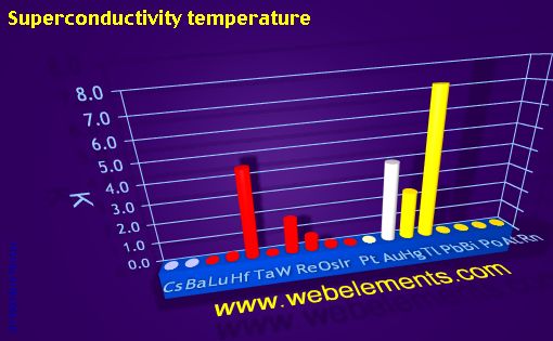 Image showing periodicity of superconductivity temperature for 6s, 6p, and 6d chemical elements.