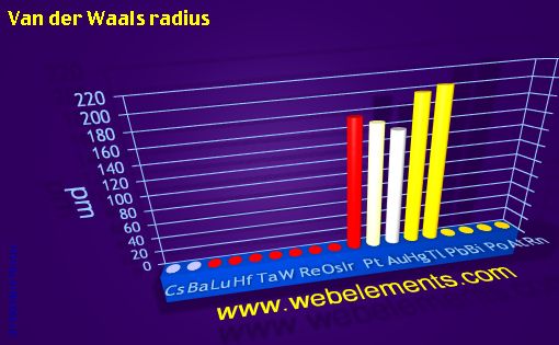 Image showing periodicity of van der Waals radius for 6s, 6p, and 6d chemical elements.