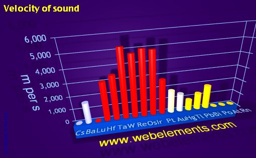 Image showing periodicity of velocity of sound for 6s, 6p, and 6d chemical elements.