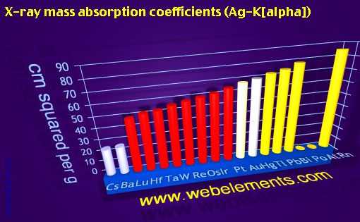 Image showing periodicity of x-ray mass absorption coefficients (Ag-Kα) for 6s, 6p, and 6d chemical elements.