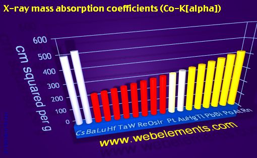 Image showing periodicity of x-ray mass absorption coefficients (Co-Kα) for 6s, 6p, and 6d chemical elements.