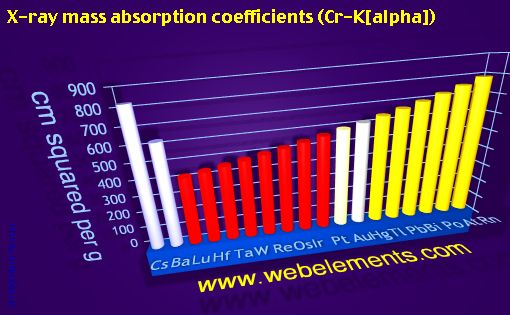 Image showing periodicity of x-ray mass absorption coefficients (Cr-Kα) for 6s, 6p, and 6d chemical elements.