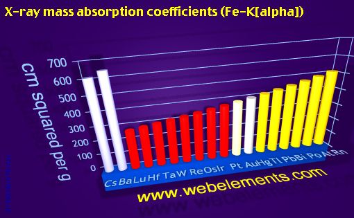 Image showing periodicity of x-ray mass absorption coefficients (Fe-Kα) for 6s, 6p, and 6d chemical elements.