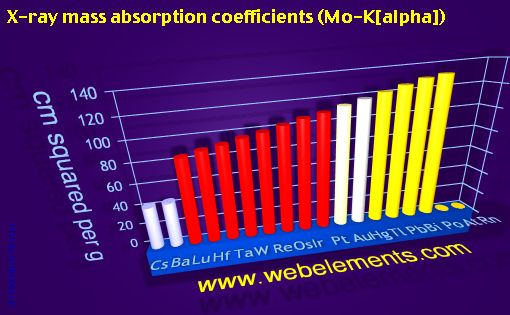 Image showing periodicity of x-ray mass absorption coefficients (Mo-Kα) for 6s, 6p, and 6d chemical elements.