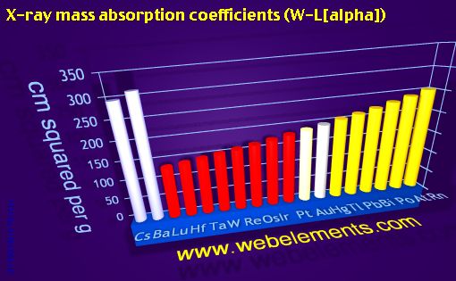 Image showing periodicity of x-ray mass absorption coefficients (W-Lα) for 6s, 6p, and 6d chemical elements.