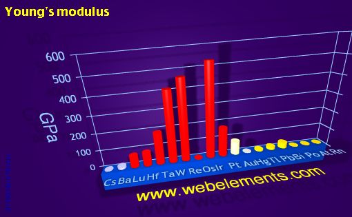 Image showing periodicity of young's modulus for 6s, 6p, and 6d chemical elements.