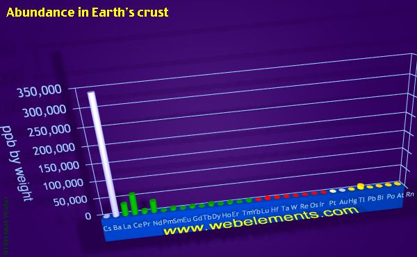 Image showing periodicity of abundance in Earth's crust (by weight) for the period 6 chemical elements.