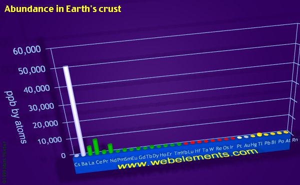 Image showing periodicity of abundance in Earth's crust (by atoms) for the period 6 chemical elements.