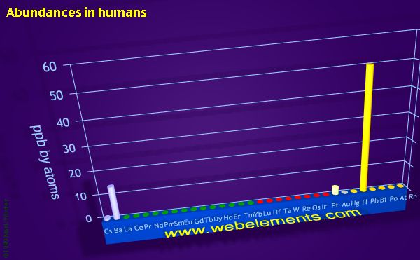 Image showing periodicity of abundances in humans (by atoms) for the period 6 chemical elements.