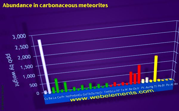 Image showing periodicity of abundance in carbonaceous meteorites (by weight) for the period 6 chemical elements.