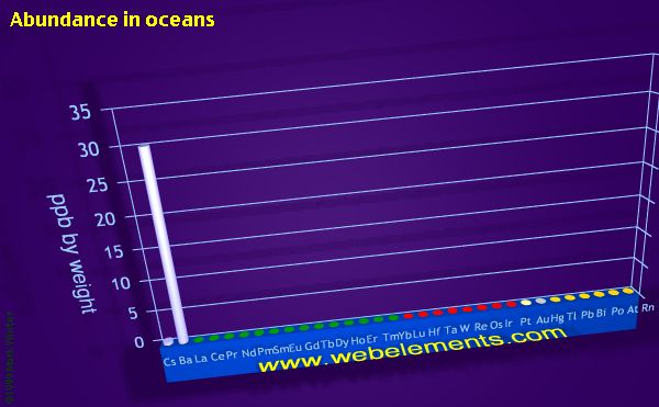 Image showing periodicity of abundance in oceans (by weight) for the period 6 chemical elements.