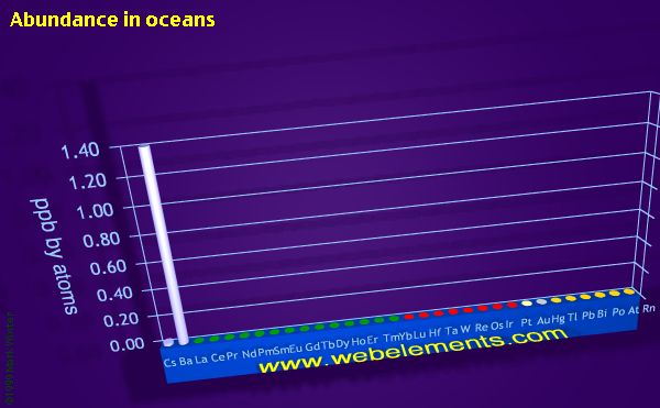 Image showing periodicity of abundance in oceans (by atoms) for the period 6 chemical elements.