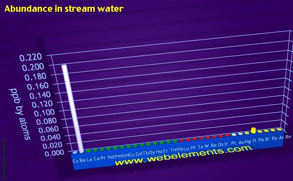 Image showing periodicity of abundance in stream water (by atoms) for the period 6 chemical elements.