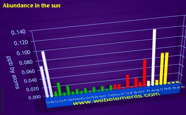 Image showing periodicity of abundance in the sun (by atoms) for the period 6 chemical elements.