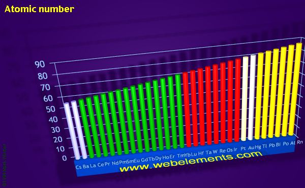 Image showing periodicity of atomic number for the period 6 chemical elements.