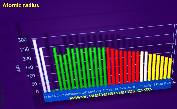 Image showing periodicity of atomic radii (Clementi) for the period 6 chemical elements.