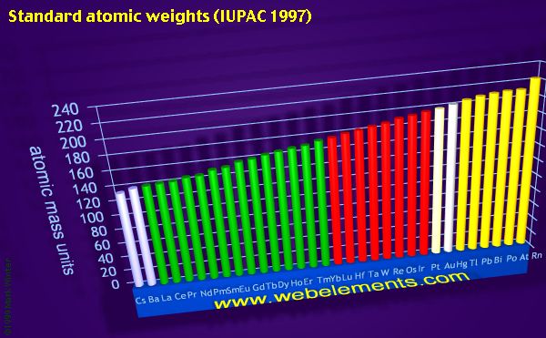 Image showing periodicity of standard atomic weights for the period 6 chemical elements.