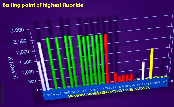 Image showing periodicity of boiling point of highest fluoride for the period 6 chemical elements.