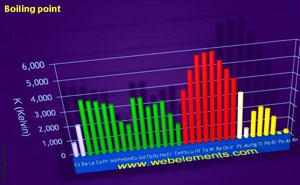 Image showing periodicity of boiling point for the period 6 chemical elements.