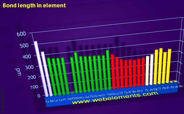 Image showing periodicity of bond length in element for the period 6 chemical elements.