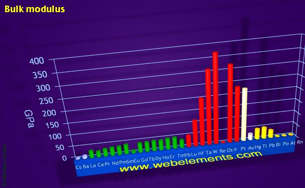 Image showing periodicity of bulk modulus for the period 6 chemical elements.