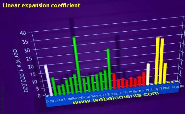 Image showing periodicity of linear expansion coefficient for the period 6 chemical elements.