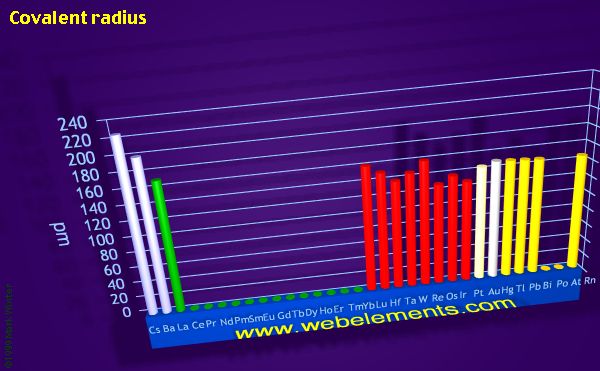 Image showing periodicity of covalent radius for the period 6 chemical elements.