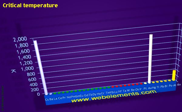 Image showing periodicity of critical temperature for the period 6 chemical elements.