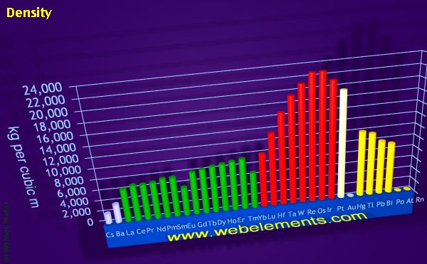 Image showing periodicity of density of solid for the period 6 chemical elements.