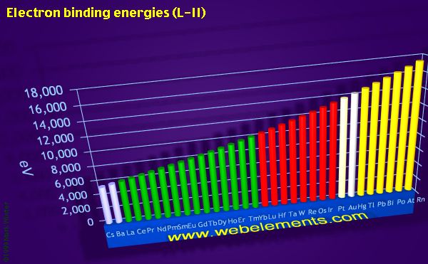 Image showing periodicity of electron binding energies (L-II) for the period 6 chemical elements.