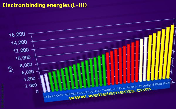 Image showing periodicity of electron binding energies (L-III) for the period 6 chemical elements.