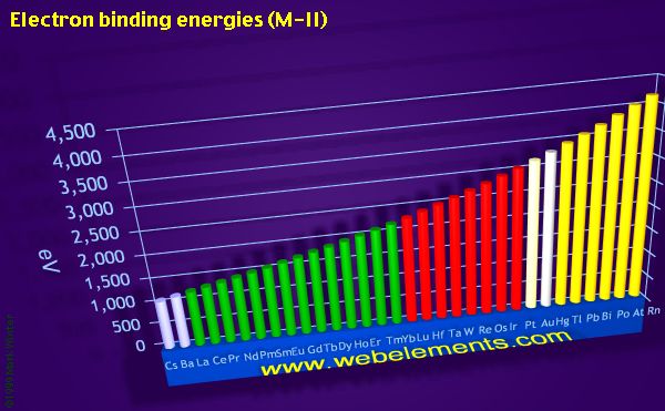 Image showing periodicity of electron binding energies (M-II) for the period 6 chemical elements.