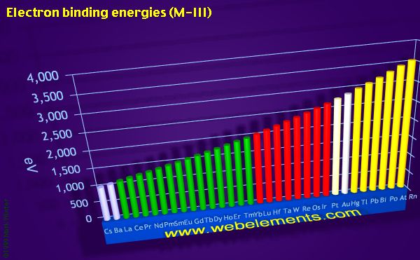 Image showing periodicity of electron binding energies (M-III) for the period 6 chemical elements.