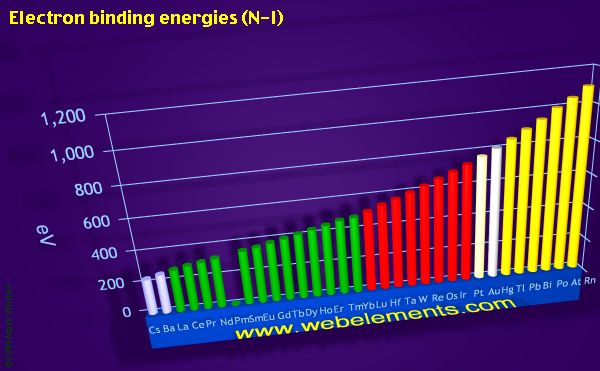 Image showing periodicity of electron binding energies (N-I) for the period 6 chemical elements.