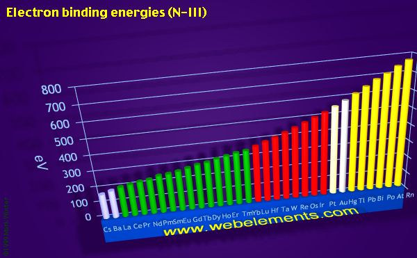 Image showing periodicity of electron binding energies (N-III) for the period 6 chemical elements.