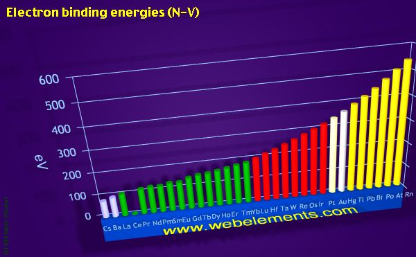 Image showing periodicity of electron binding energies (N-V) for the period 6 chemical elements.